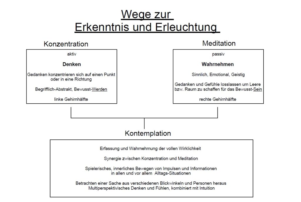 Wege zur Erkenntnis_Bild
