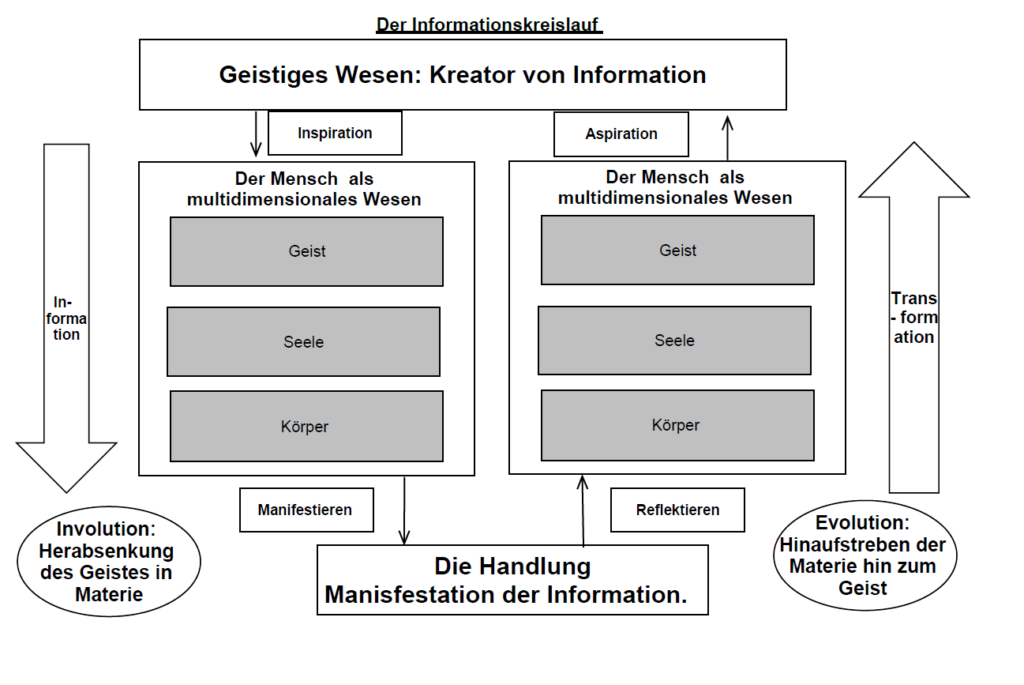 Der_metaphysische_Informationskreislauf_Bild